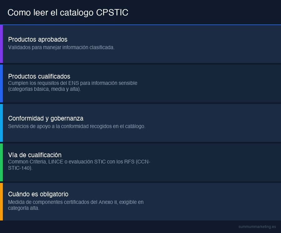 Infografía sobre Productos certificados para das ENS: elegir en el CPSTIC