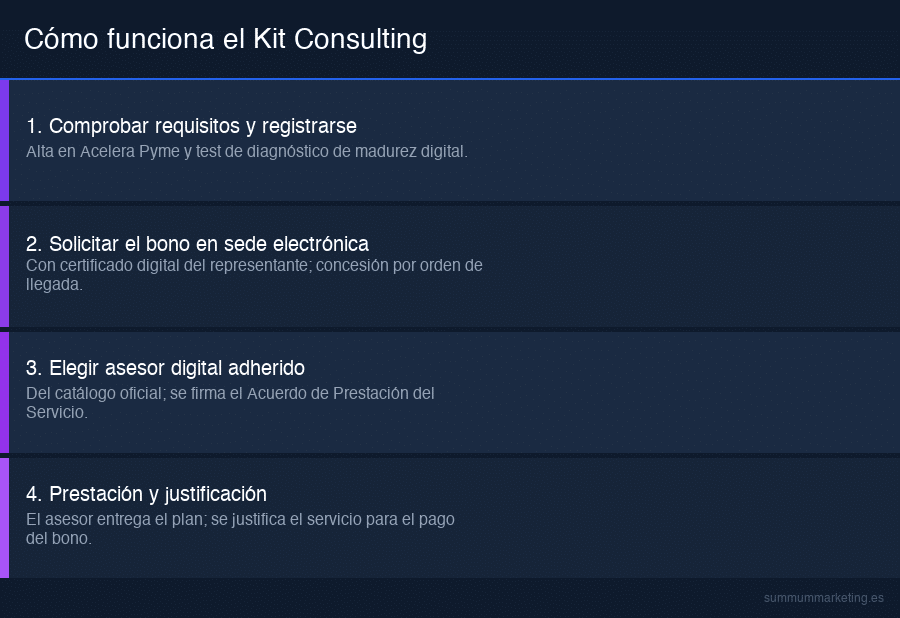 Infographie des quatre phases du Kit Consulting : vérifier les conditions, demander la subvention, choisir le conseiller et prestation avec justification