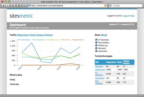 Dashboard de analítica de datos