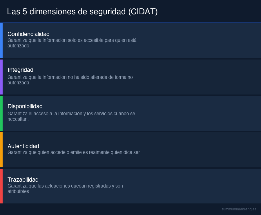 Infographie des cinq dimensions de sécurité de l'ENS : confidentialité, intégrité, disponibilité, authenticité et traçabilité