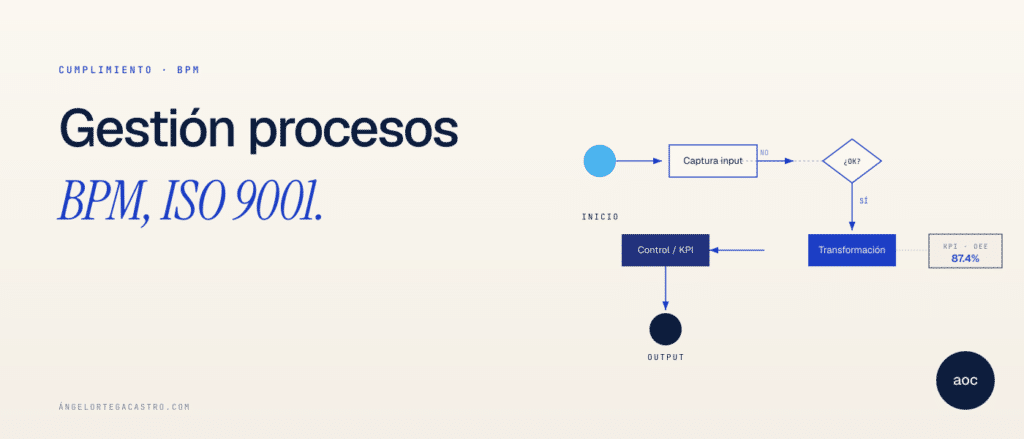 Gestión por Procesos BPM para ISO 9001